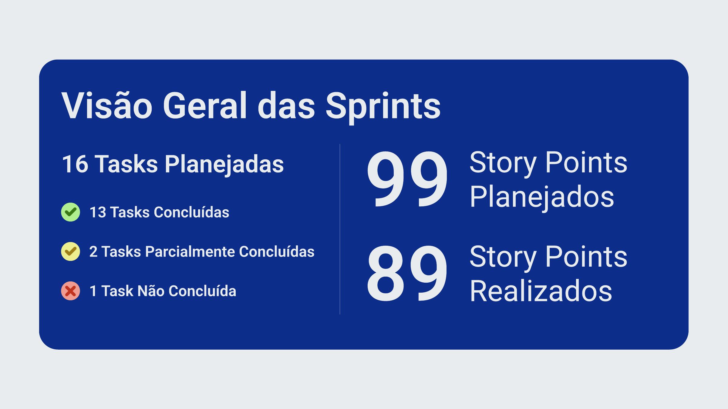 Visão geral das cinco sprints do REDIUX com 16 tarefas planejadas, 13 concluídas, 99 story points planejados e 89 realizados